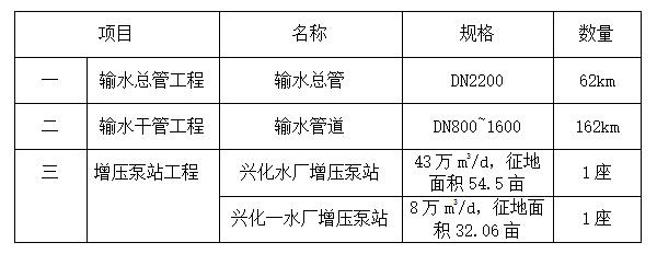 江蘇興化市長(zhǎng)江引水工程PPP項(xiàng)目開(kāi)始資格預(yù)審 項(xiàng)目總投資額高達(dá)27億